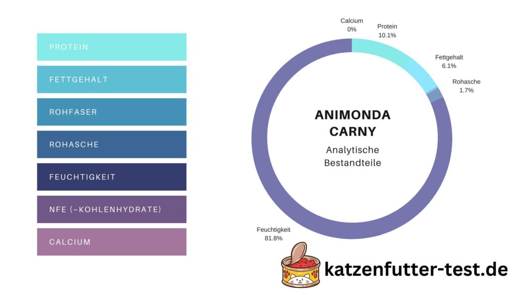 Platz 5 im Katzenfutter Test: Analytische Bestandteile in Prozent Animonda Carny