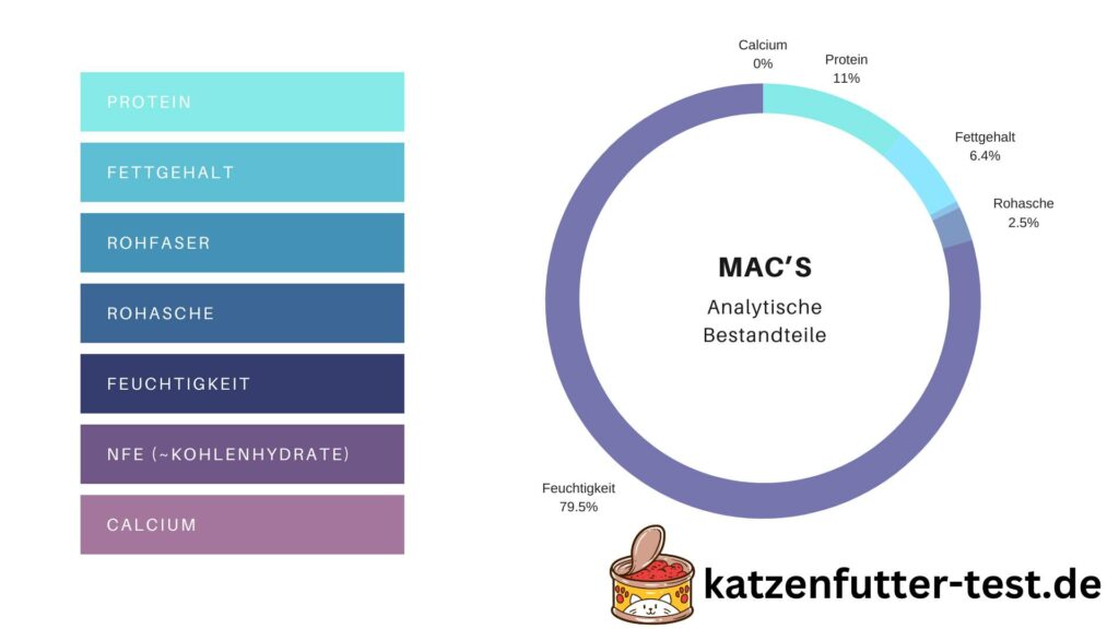 Platz 4 im Katzenfutter Test: Analytische Bestandteile in Prozent von Mac's