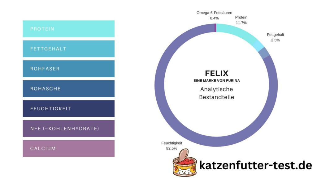 Das Ergebnis vom Felix Katzenfutter Test ist nicht gut!